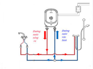 Cấu tạo và nguyên lý hoạt động của bình nóng lạnh