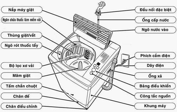 Máy móc công nghiệp: Máy giặt công nghiệp là gì và hoạt động như thế nào? C%E1%BA%A5u-t%E1%BA%A1o-m%C3%A1y-gi%E1%BA%B7t-c%E1%BB%ADa-tr%C3%AAn